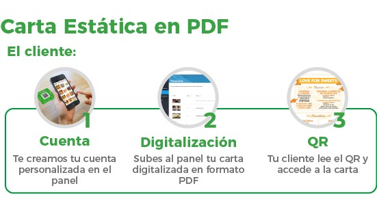 Esquema para ver el funcionamiento de la Carta Digital, desde el proceso de crear la cuenta hasta el de pegar la pegatina QR. Sin cuotas mensuales.
